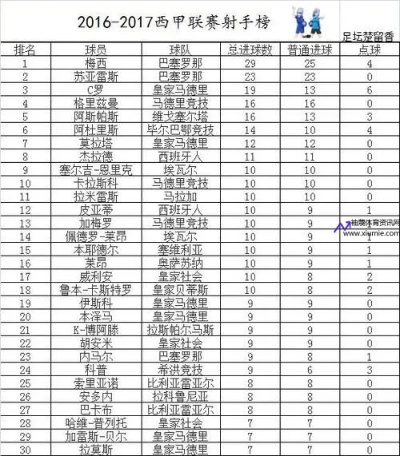 2011西甲积分榜 西甲球队排名及积分情况